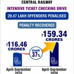 मध्य रेल ने 20.47 लाख बिना टिकट यात्रियों से ₹159.34 करोड़ का जुर्माना वसूला